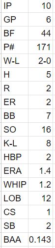 2023 Pitching Stat